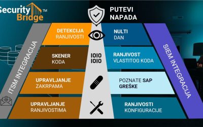 Kako osigurati otpornost SAP sustava i usklađenost s NIS2 zahtjevima